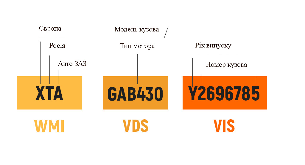 З чого складається ВІН код