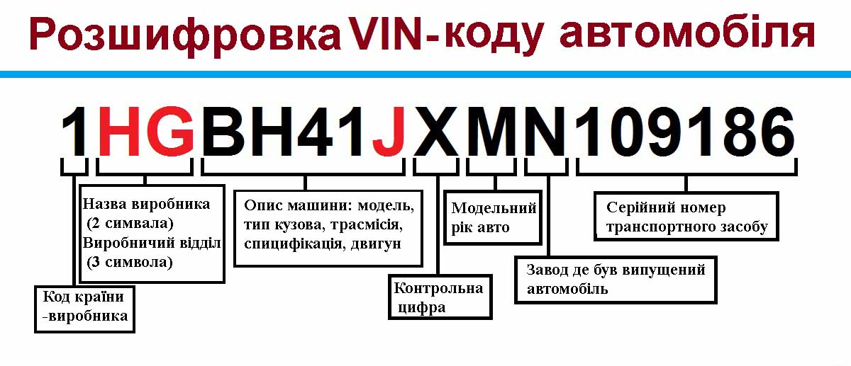 модель двигуна за vin